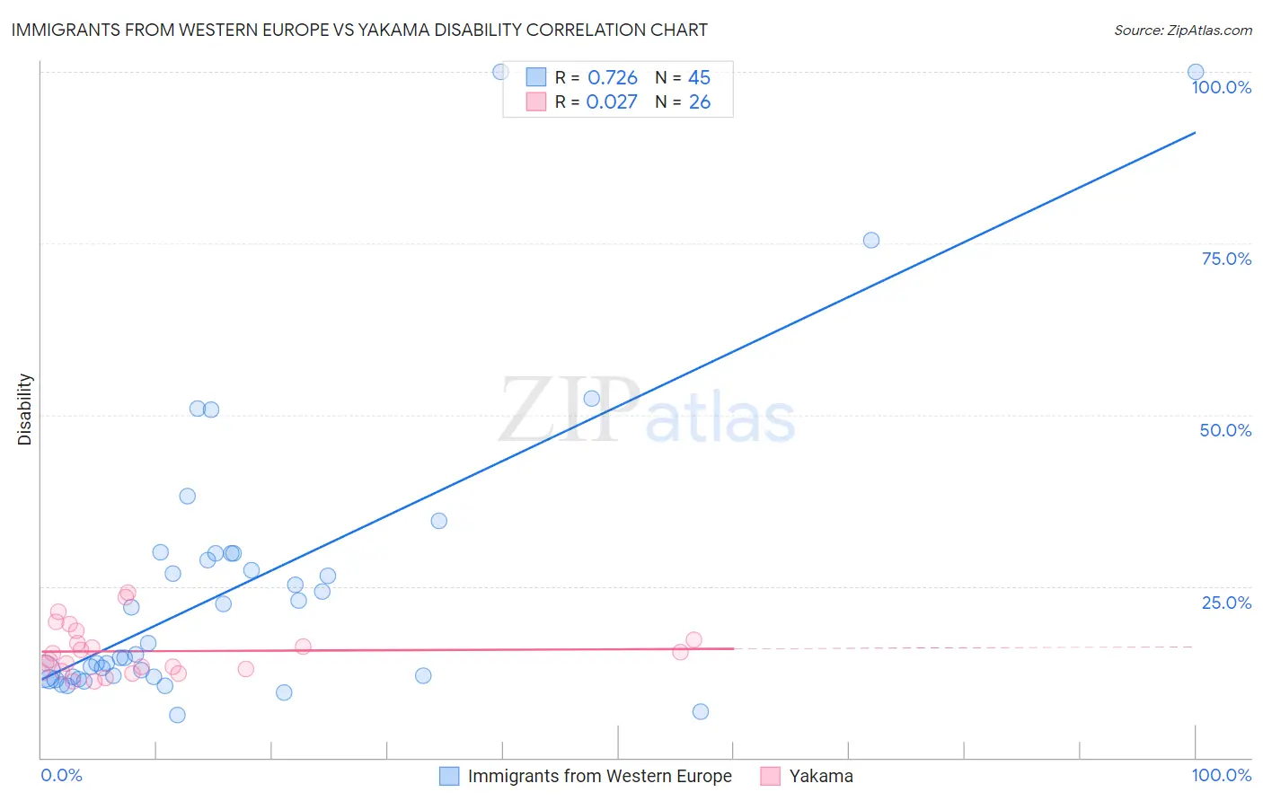 Immigrants from Western Europe vs Yakama Disability