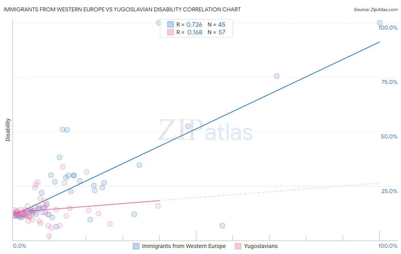 Immigrants from Western Europe vs Yugoslavian Disability