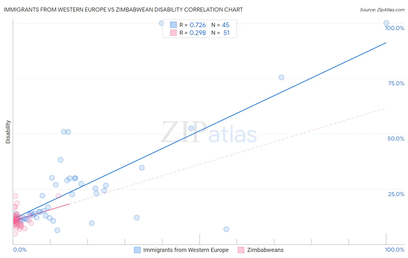 Immigrants from Western Europe vs Zimbabwean Disability