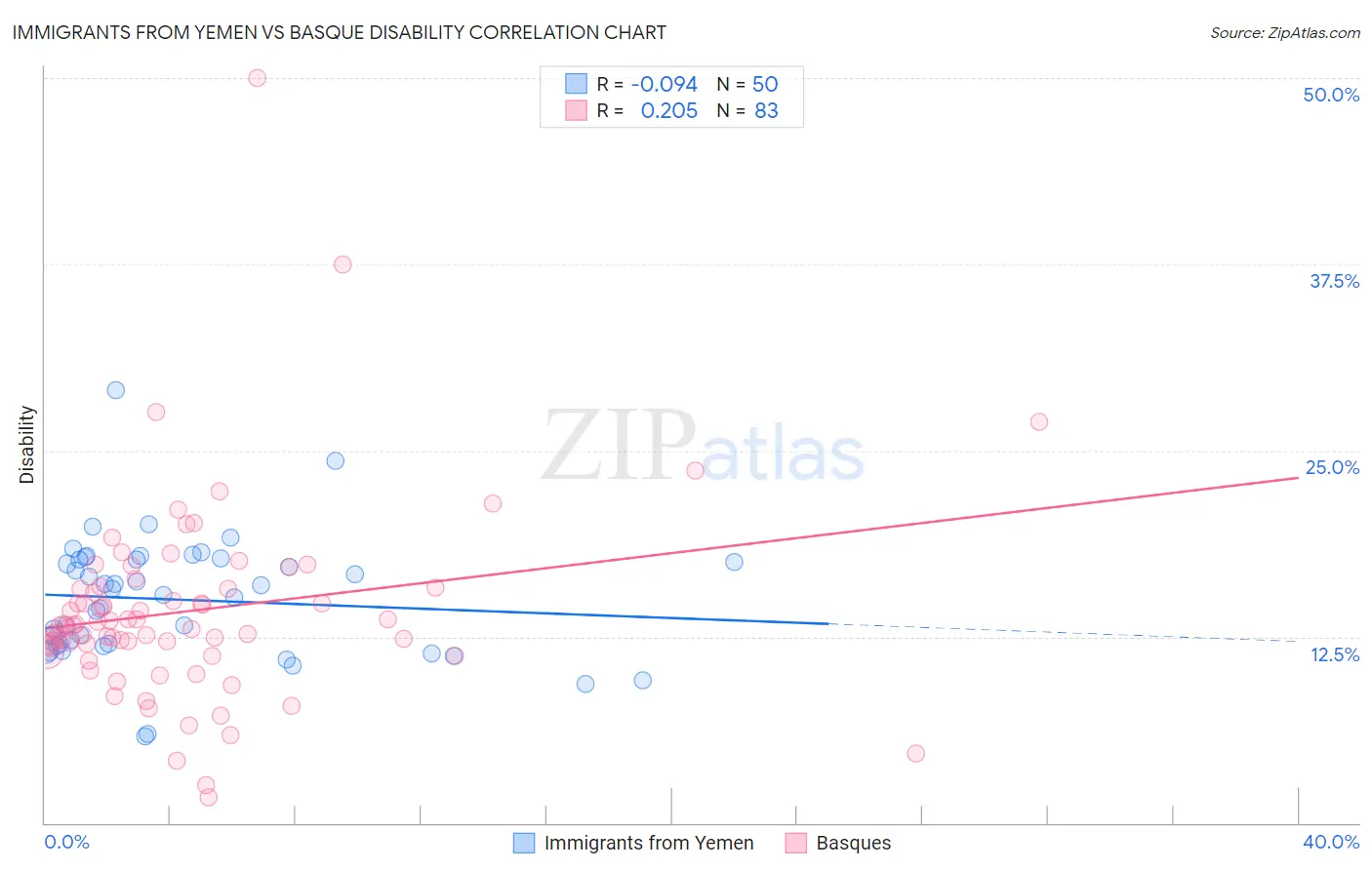 Immigrants from Yemen vs Basque Disability