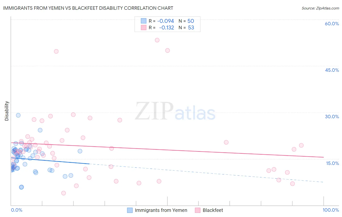 Immigrants from Yemen vs Blackfeet Disability