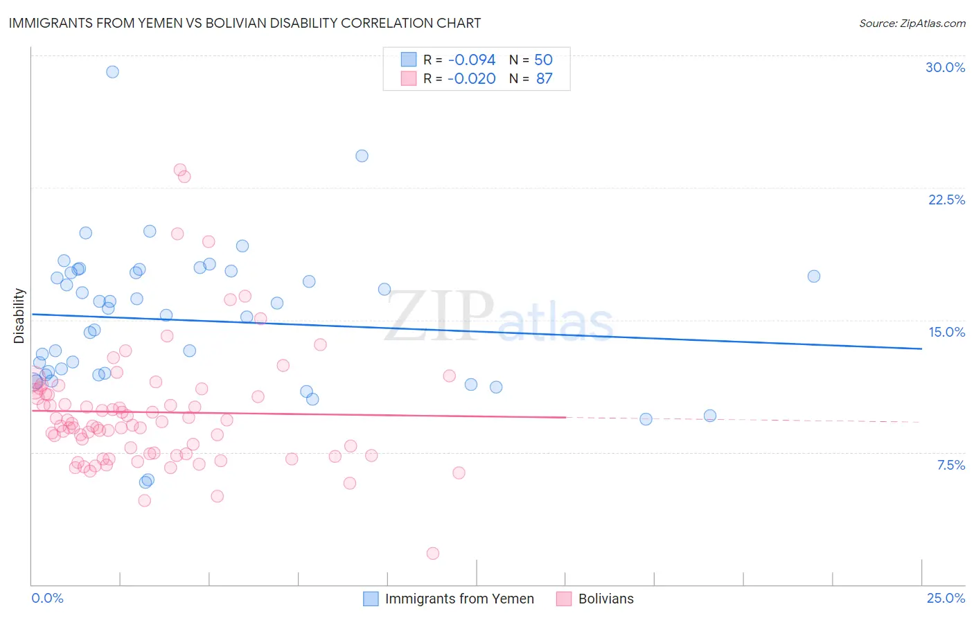 Immigrants from Yemen vs Bolivian Disability