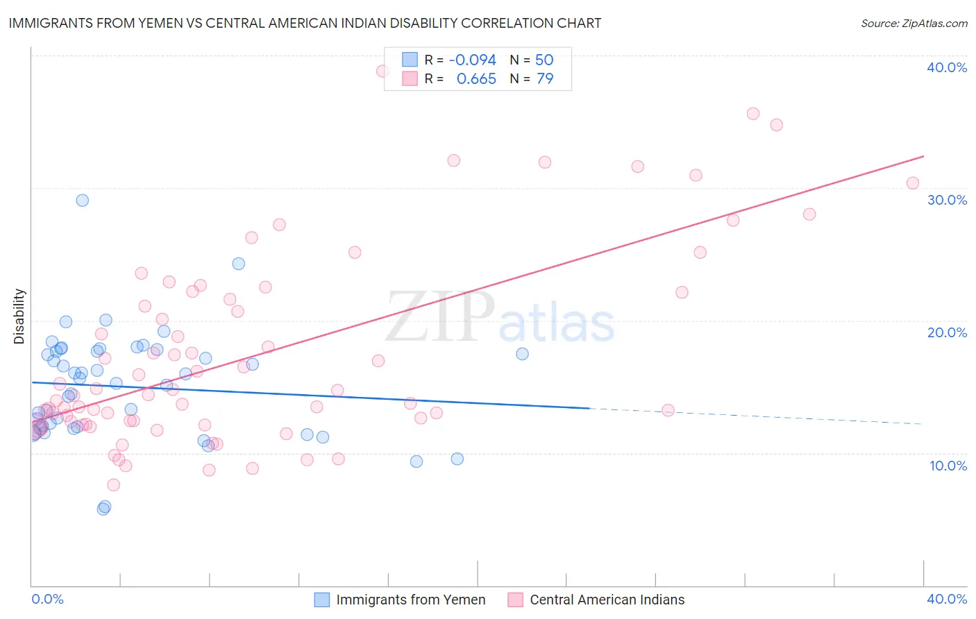 Immigrants from Yemen vs Central American Indian Disability