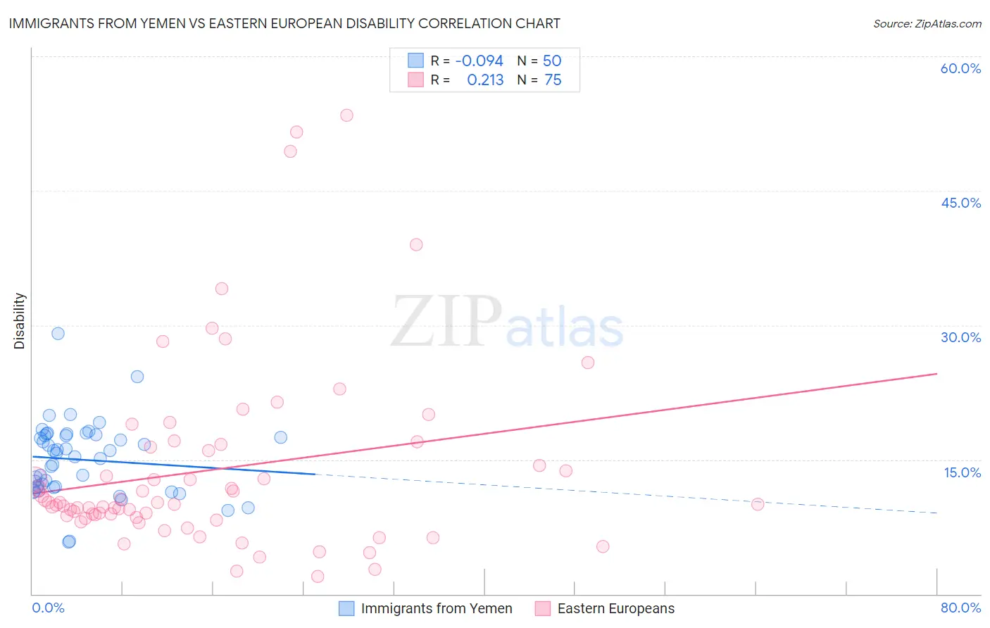 Immigrants from Yemen vs Eastern European Disability