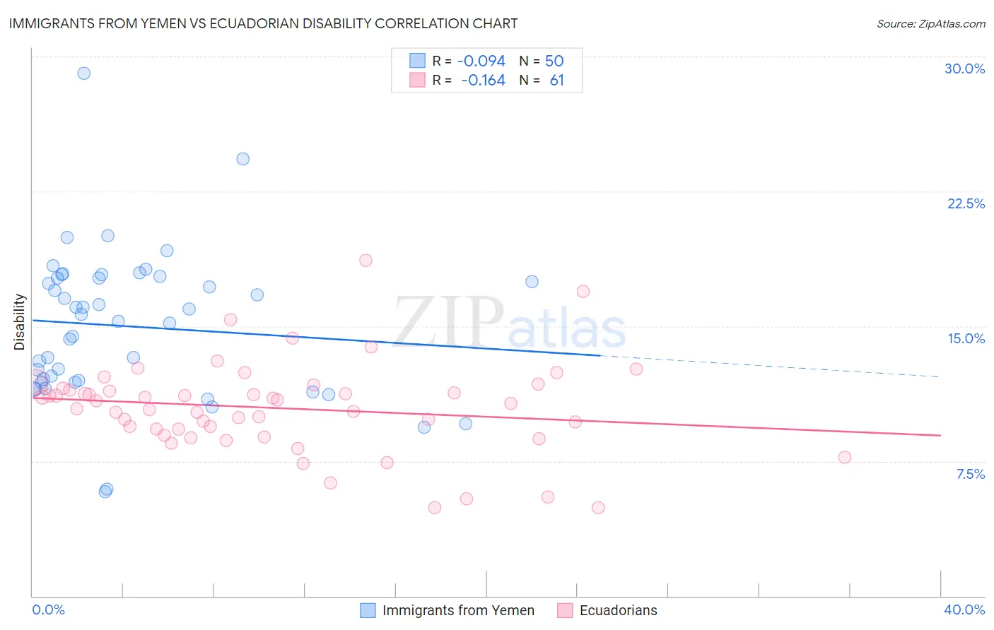 Immigrants from Yemen vs Ecuadorian Disability