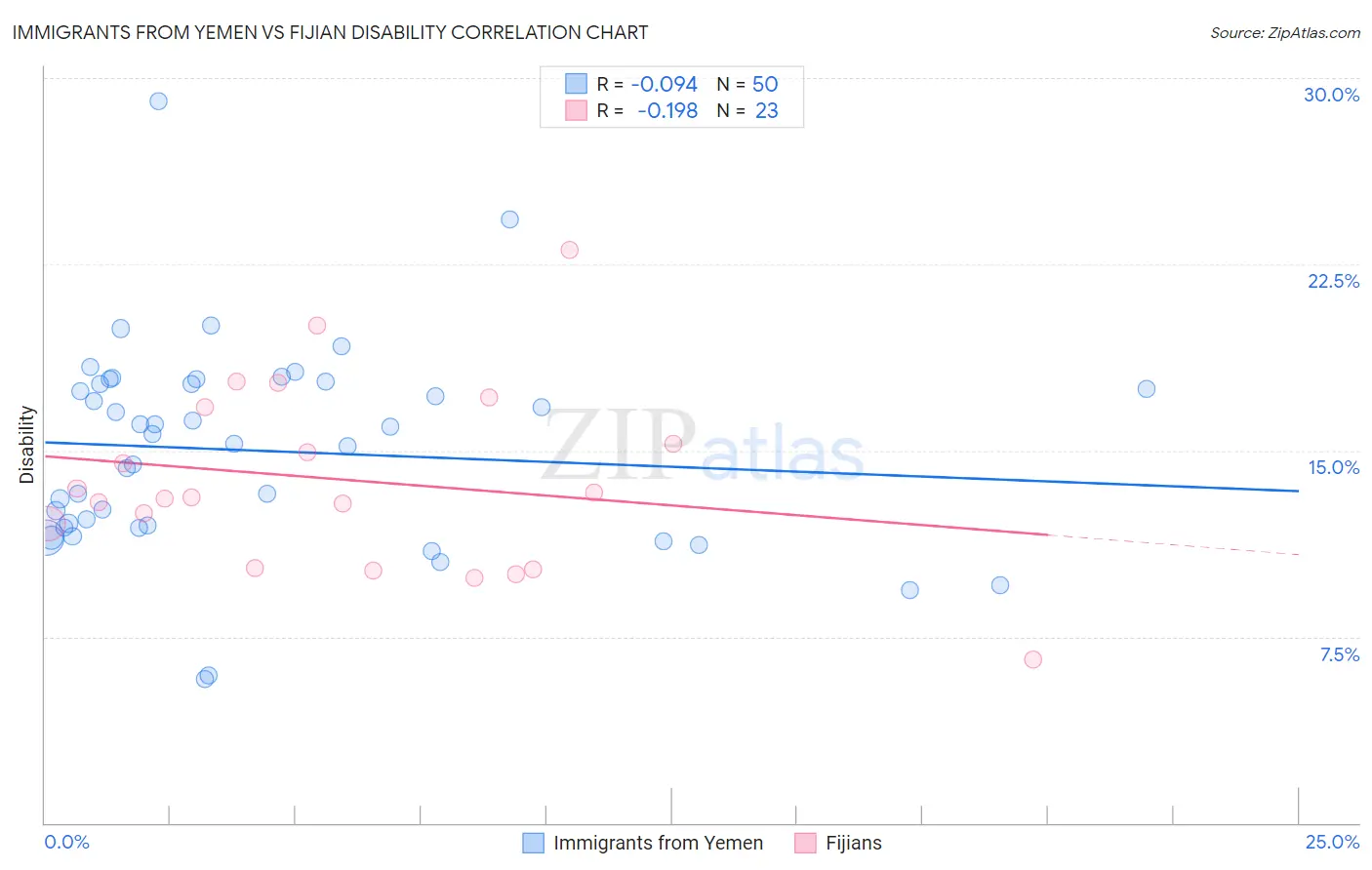 Immigrants from Yemen vs Fijian Disability