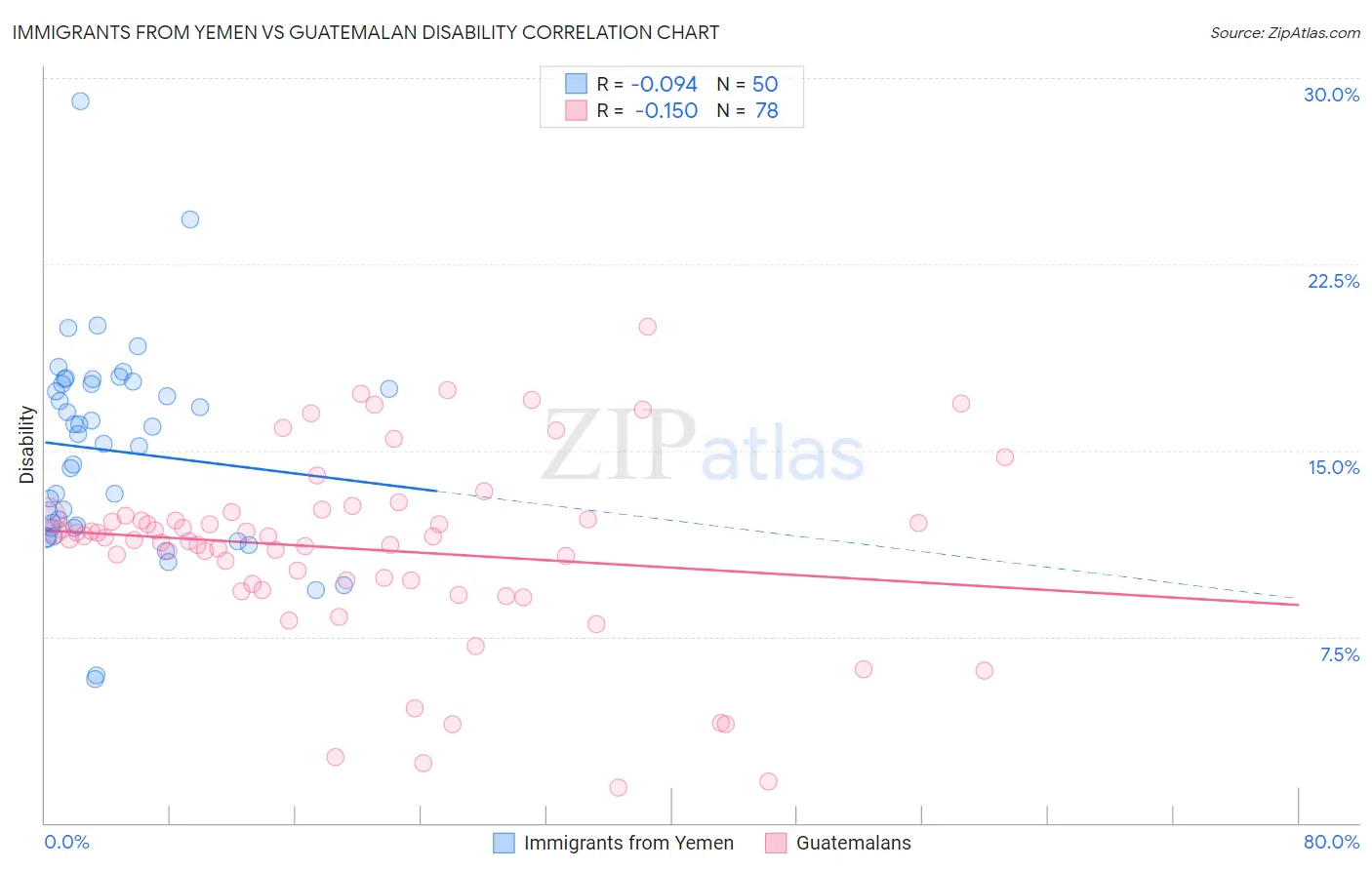Immigrants from Yemen vs Guatemalan Disability