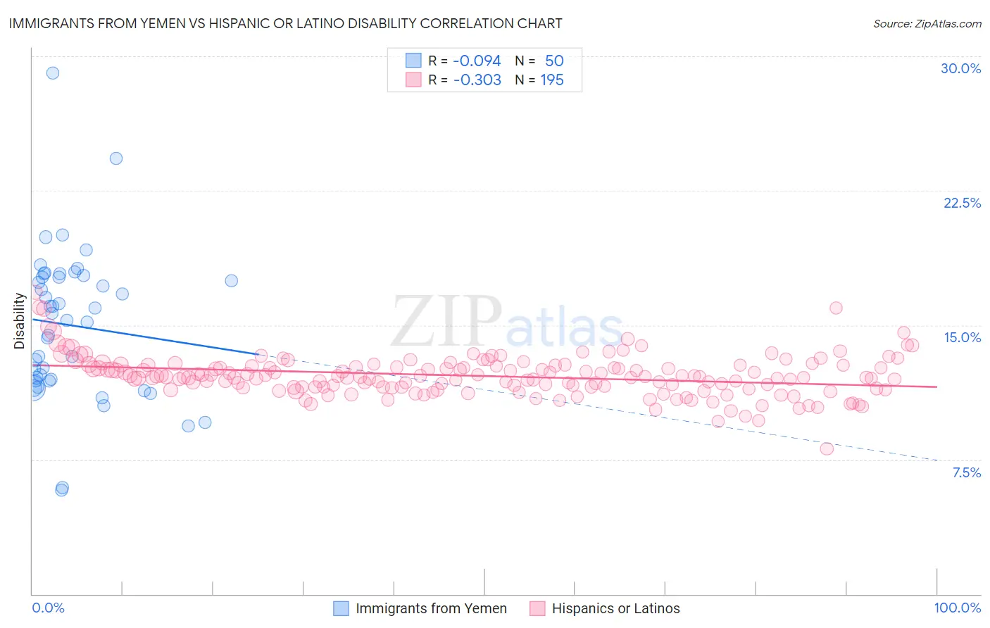 Immigrants from Yemen vs Hispanic or Latino Disability