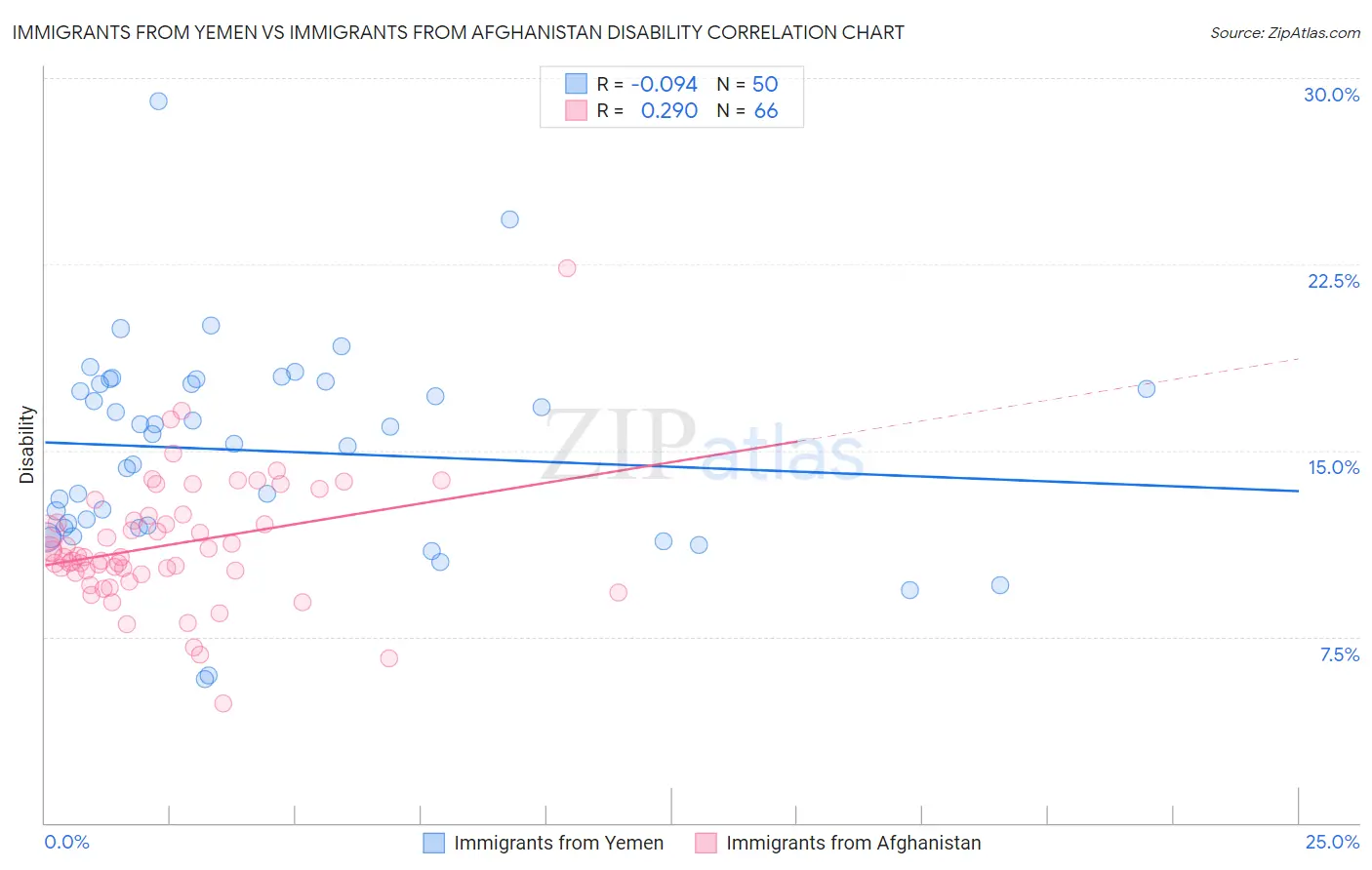Immigrants from Yemen vs Immigrants from Afghanistan Disability