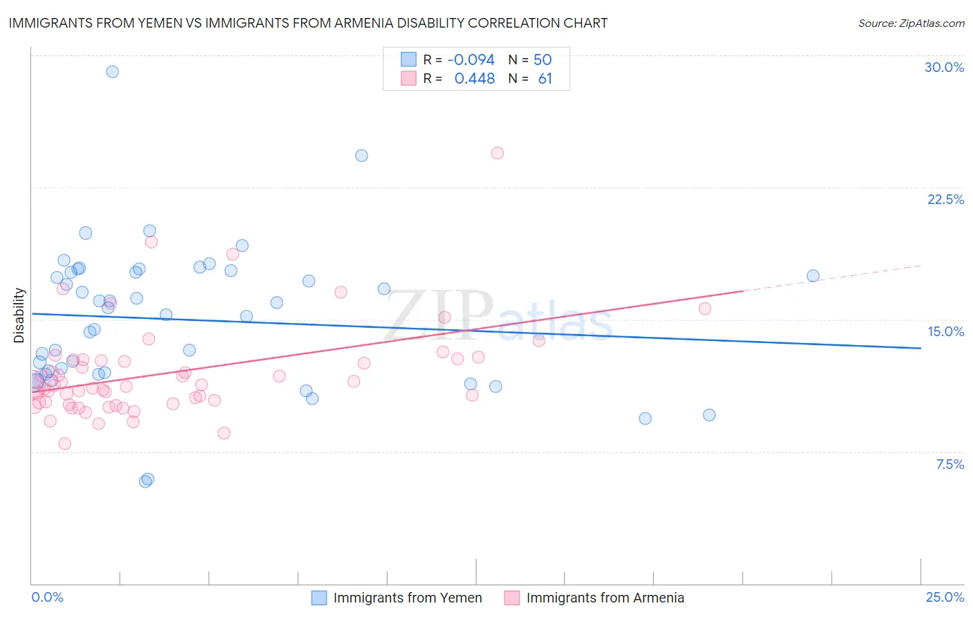Immigrants from Yemen vs Immigrants from Armenia Disability
