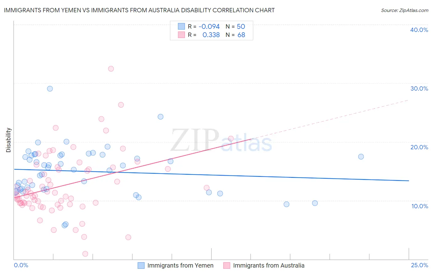 Immigrants from Yemen vs Immigrants from Australia Disability