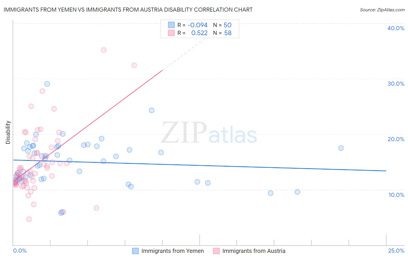 Immigrants from Yemen vs Immigrants from Austria Disability