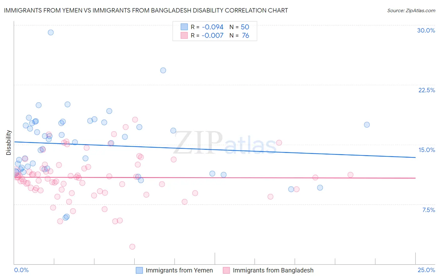Immigrants from Yemen vs Immigrants from Bangladesh Disability