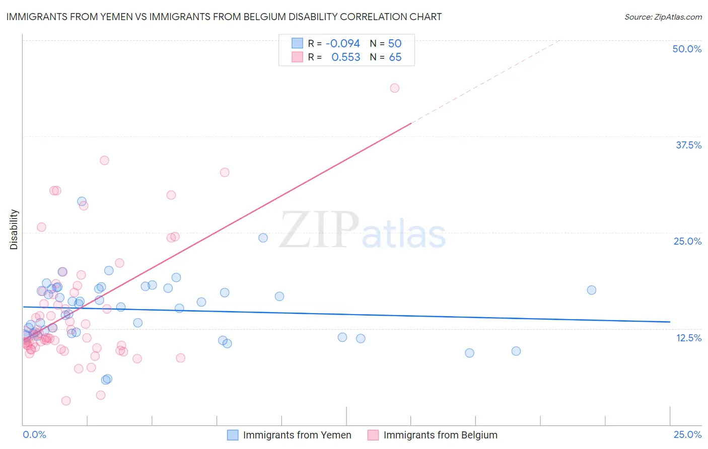 Immigrants from Yemen vs Immigrants from Belgium Disability