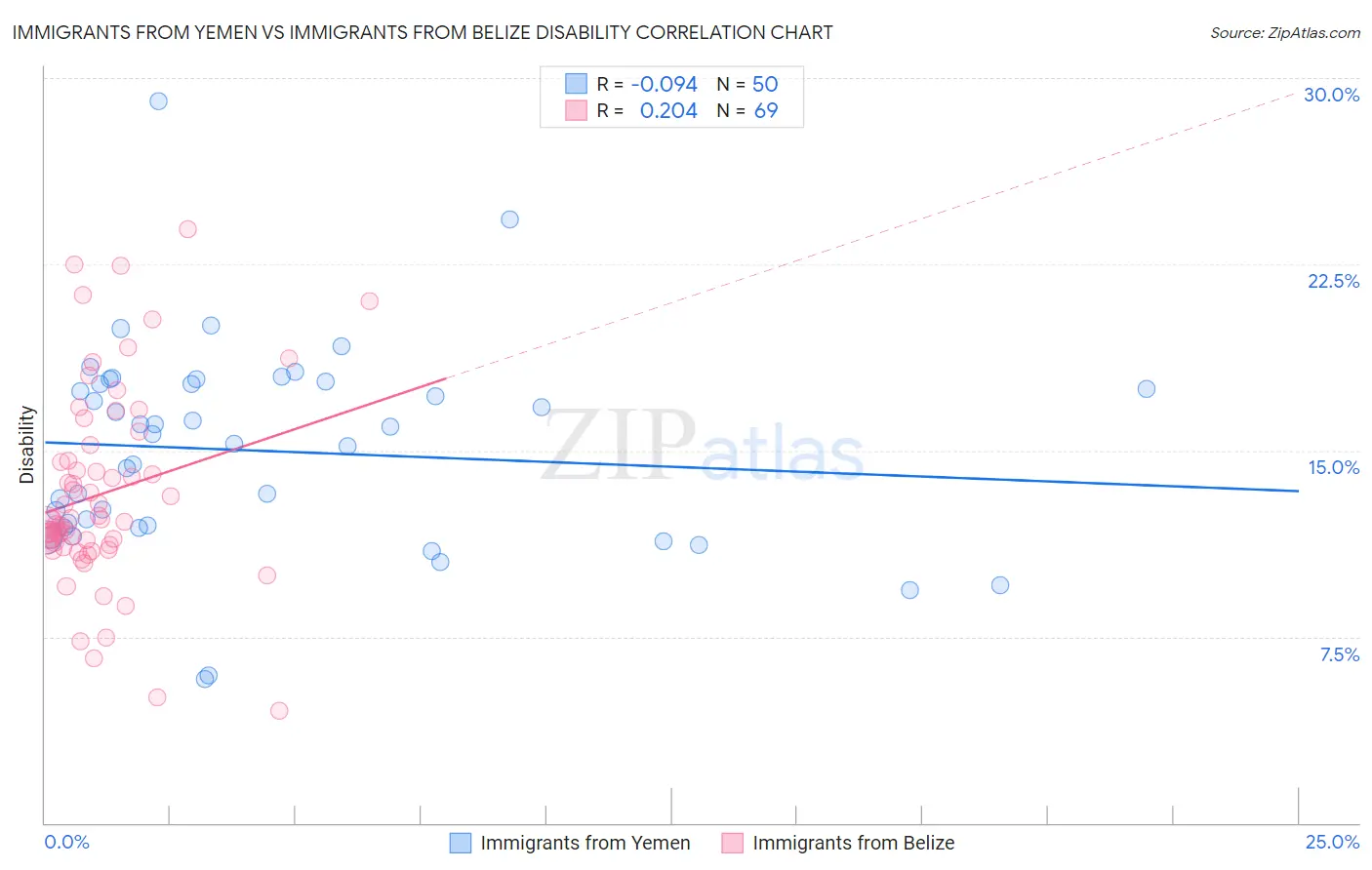 Immigrants from Yemen vs Immigrants from Belize Disability