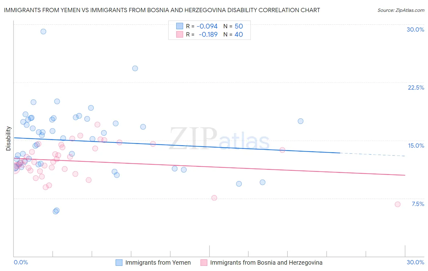 Immigrants from Yemen vs Immigrants from Bosnia and Herzegovina Disability