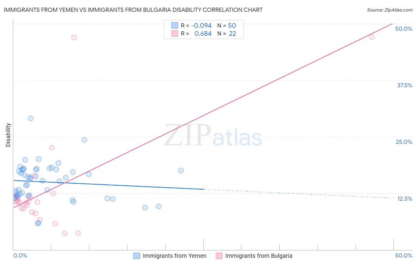 Immigrants from Yemen vs Immigrants from Bulgaria Disability