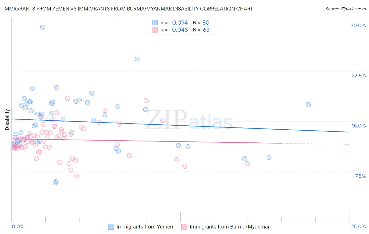 Immigrants from Yemen vs Immigrants from Burma/Myanmar Disability
