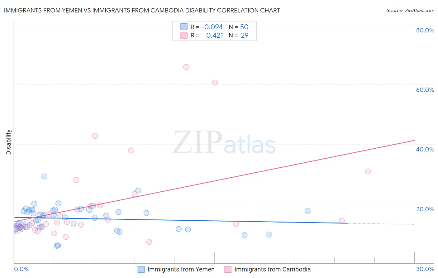 Immigrants from Yemen vs Immigrants from Cambodia Disability
