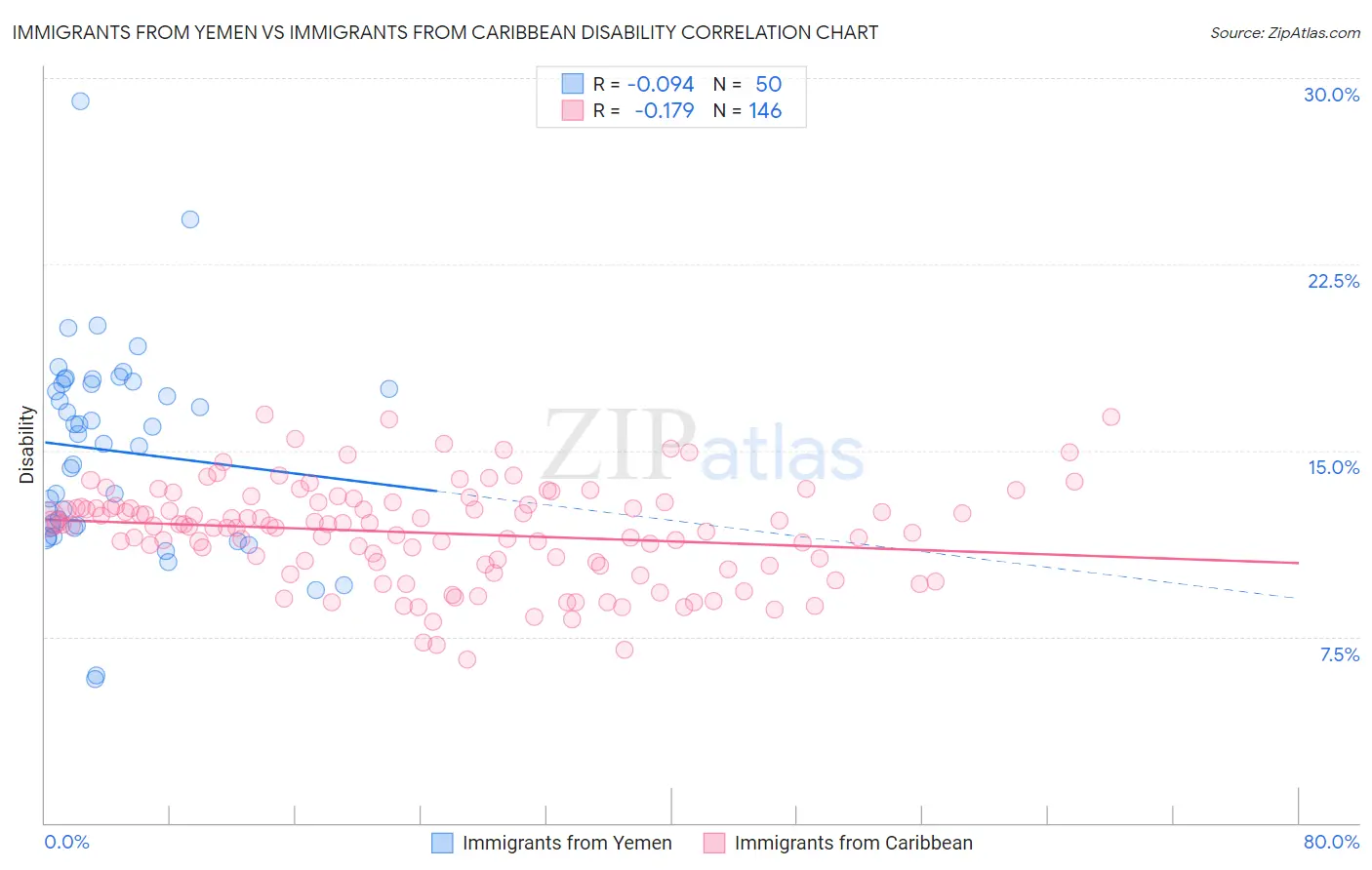 Immigrants from Yemen vs Immigrants from Caribbean Disability