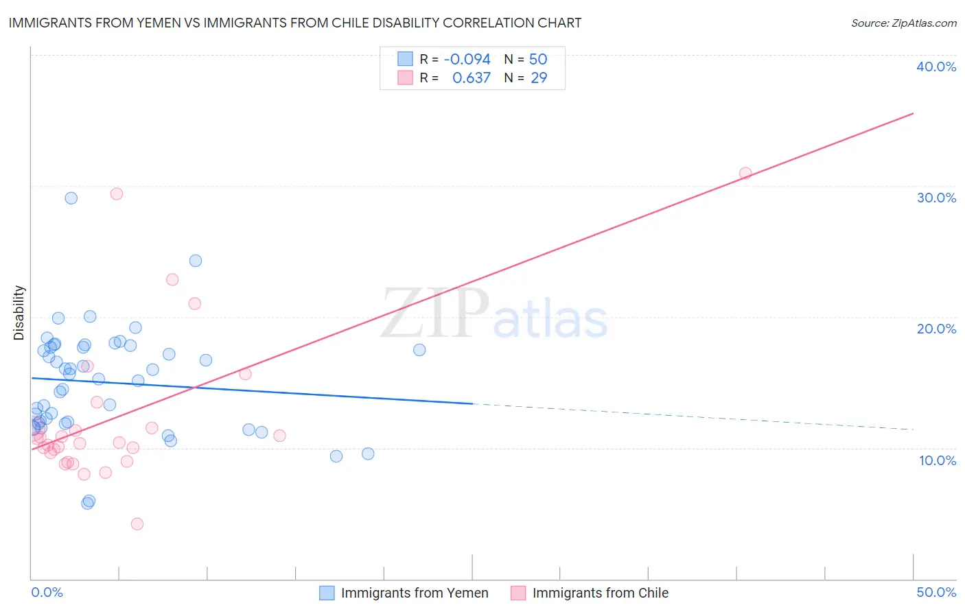 Immigrants from Yemen vs Immigrants from Chile Disability