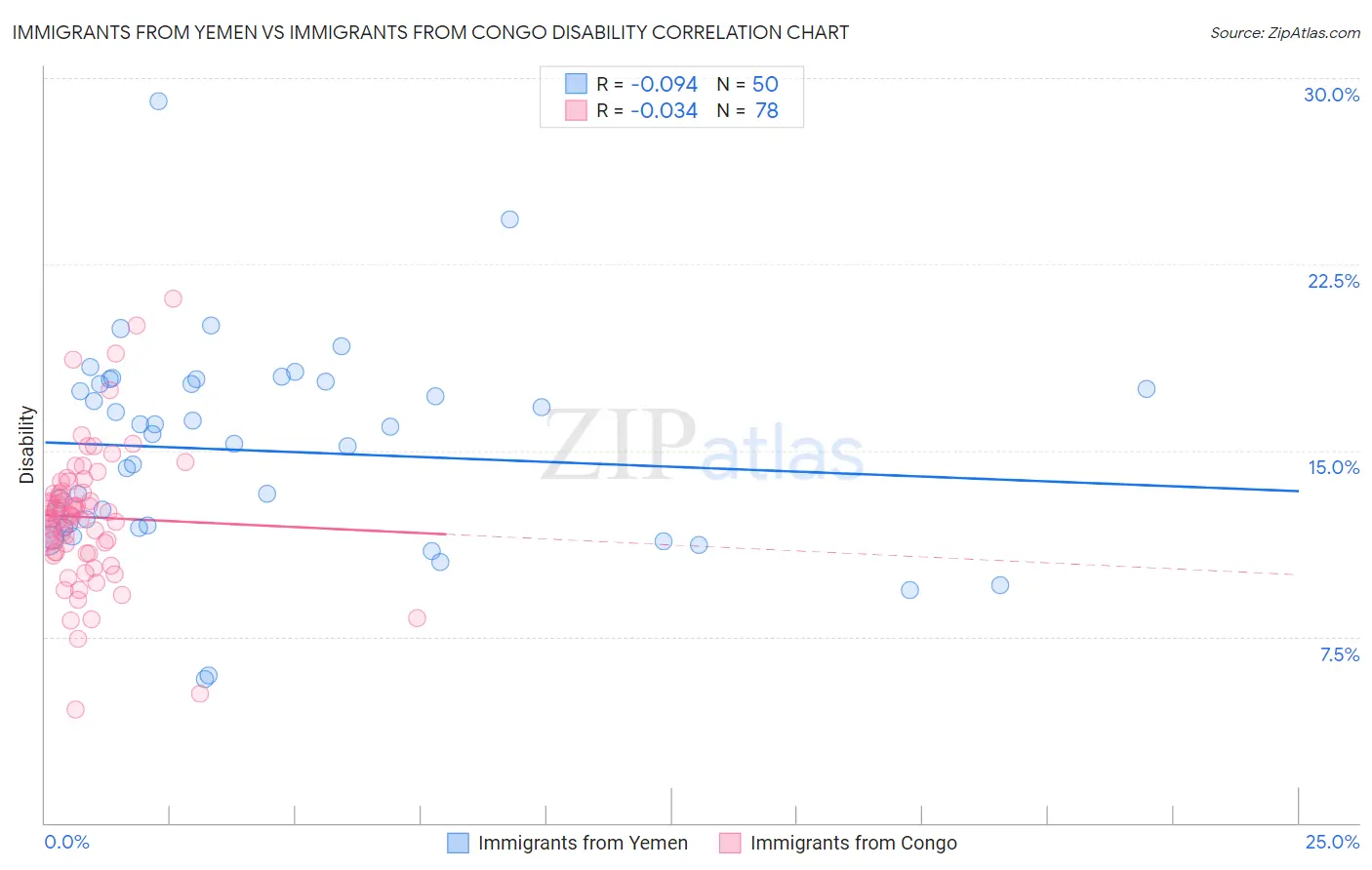 Immigrants from Yemen vs Immigrants from Congo Disability