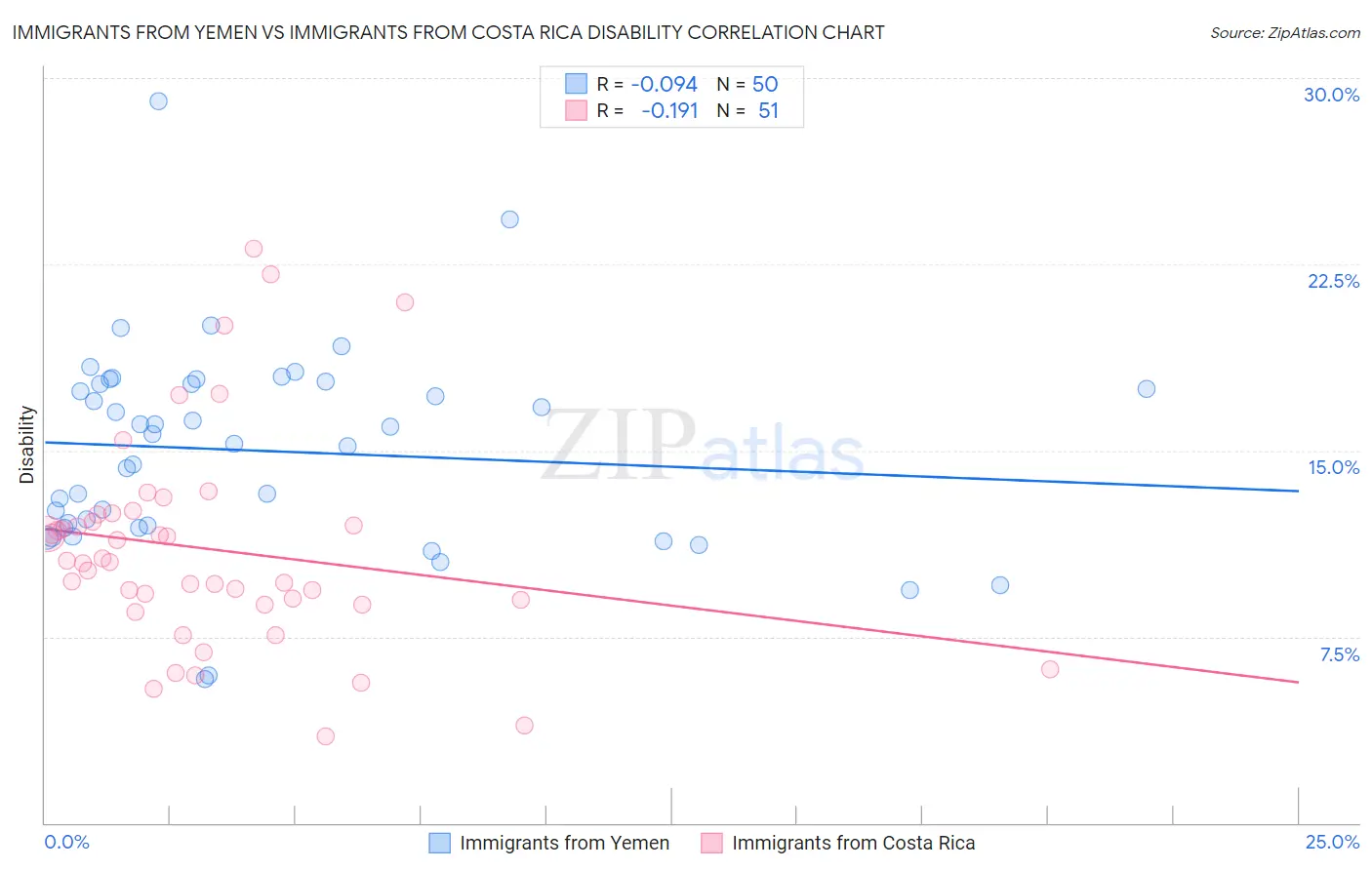 Immigrants from Yemen vs Immigrants from Costa Rica Disability