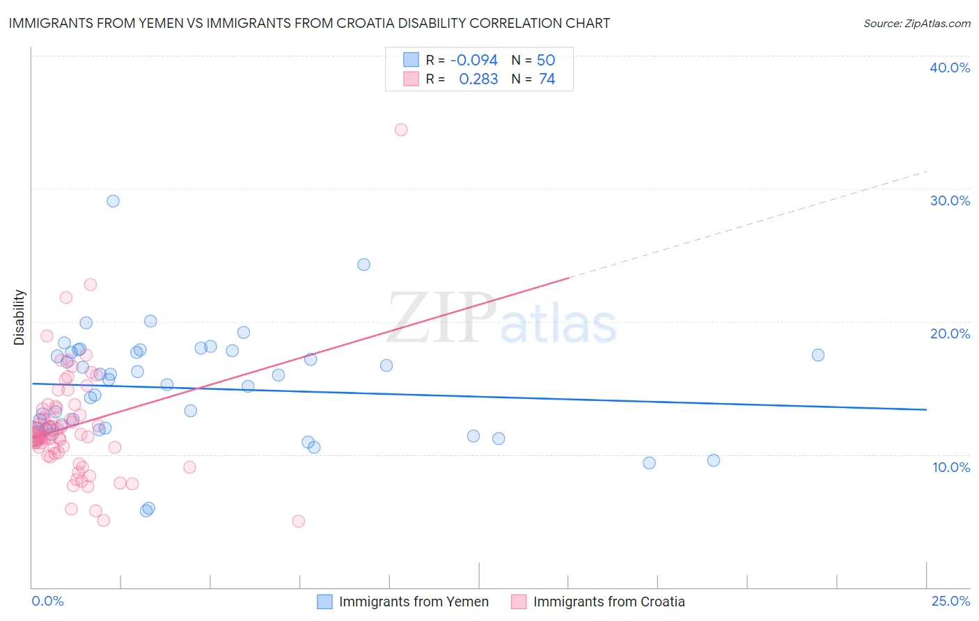 Immigrants from Yemen vs Immigrants from Croatia Disability