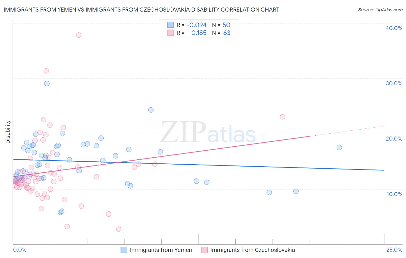 Immigrants from Yemen vs Immigrants from Czechoslovakia Disability