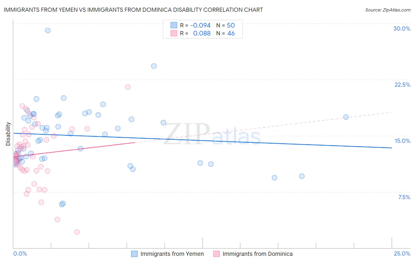 Immigrants from Yemen vs Immigrants from Dominica Disability