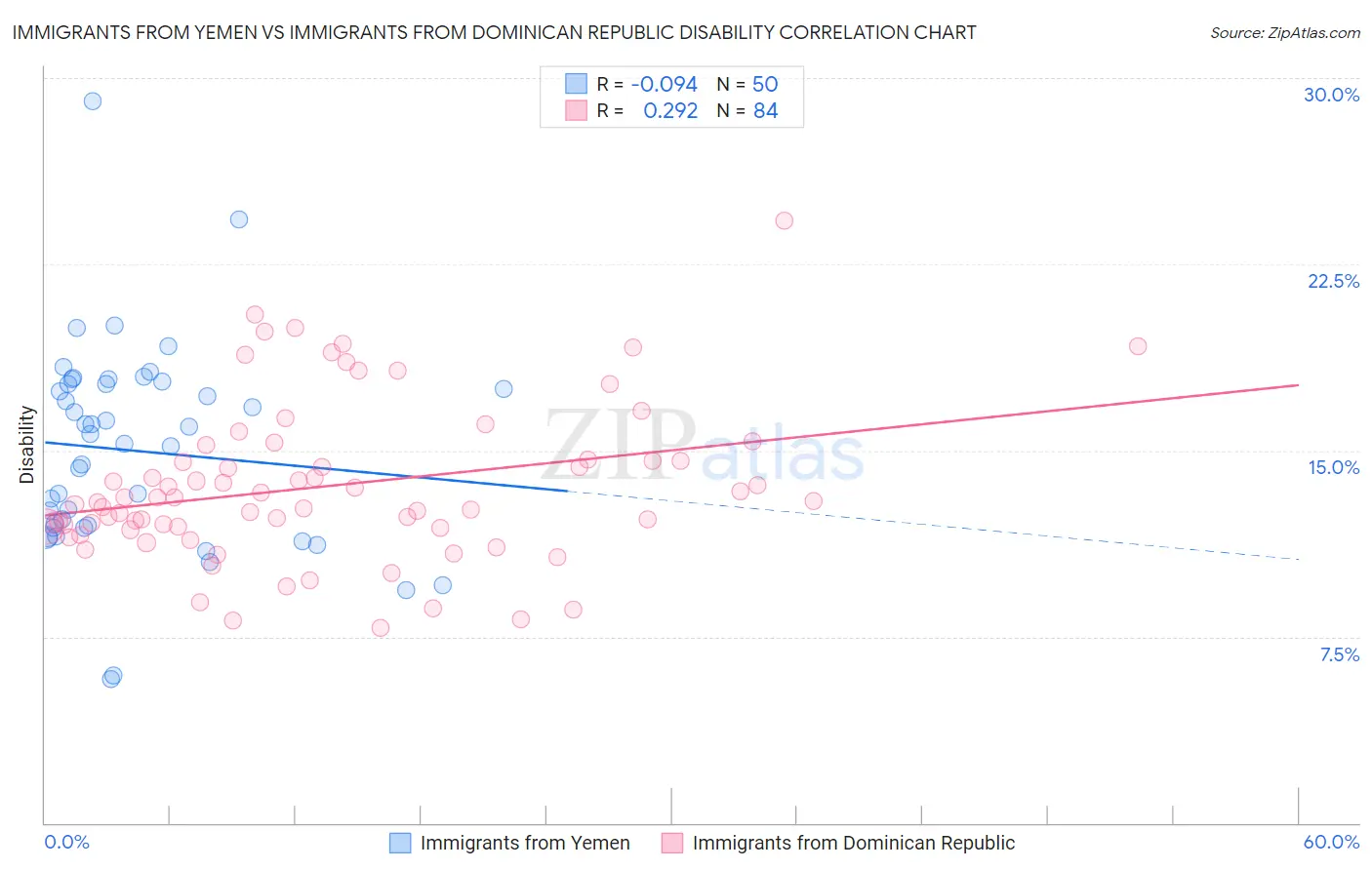 Immigrants from Yemen vs Immigrants from Dominican Republic Disability