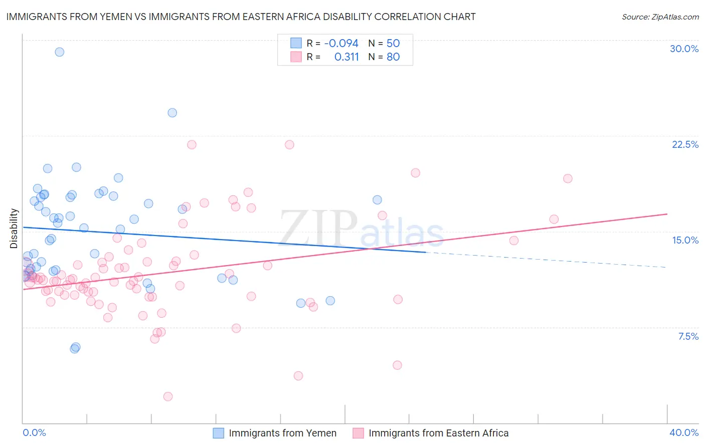 Immigrants from Yemen vs Immigrants from Eastern Africa Disability