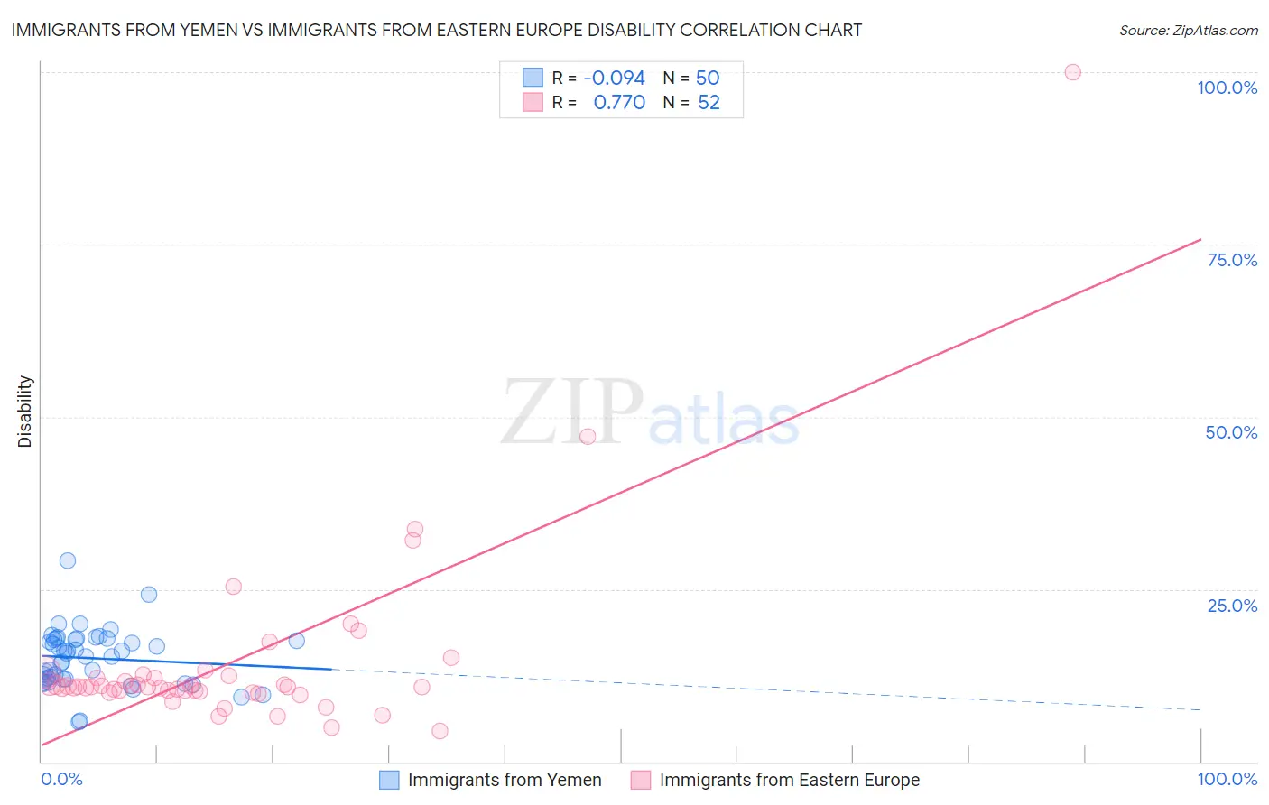 Immigrants from Yemen vs Immigrants from Eastern Europe Disability