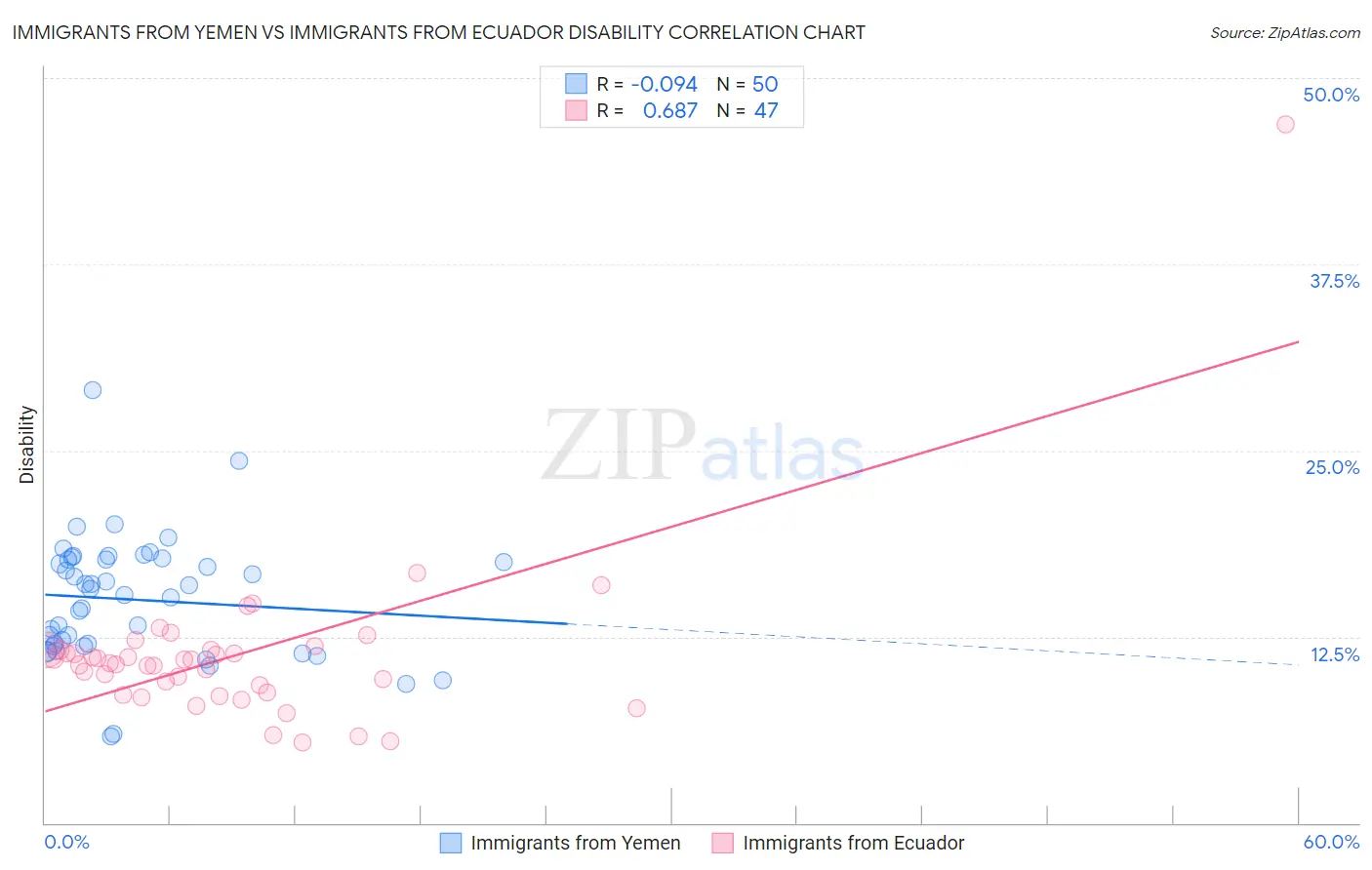Immigrants from Yemen vs Immigrants from Ecuador Disability