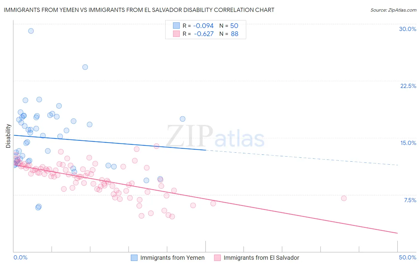 Immigrants from Yemen vs Immigrants from El Salvador Disability