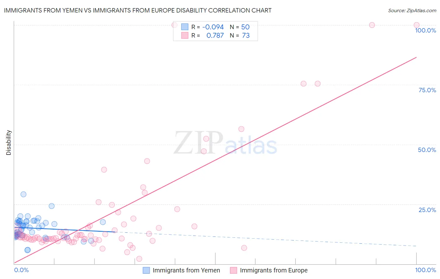 Immigrants from Yemen vs Immigrants from Europe Disability