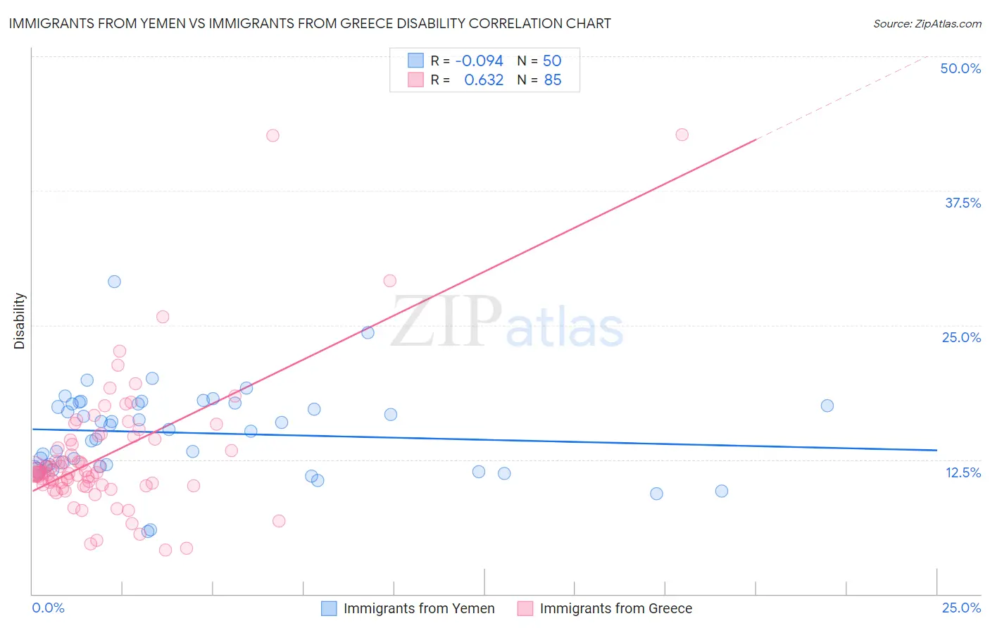 Immigrants from Yemen vs Immigrants from Greece Disability
