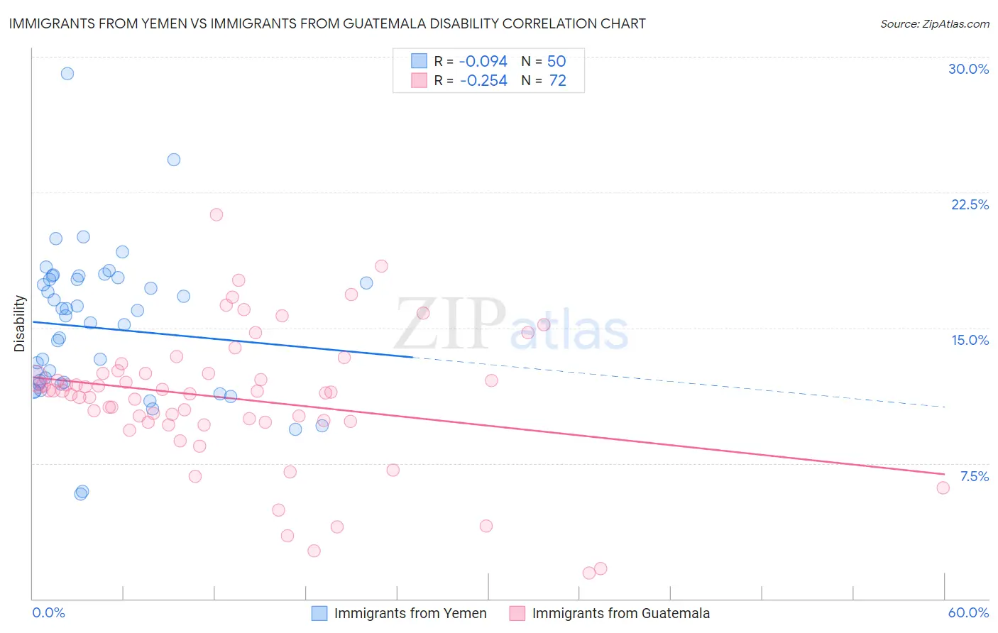 Immigrants from Yemen vs Immigrants from Guatemala Disability