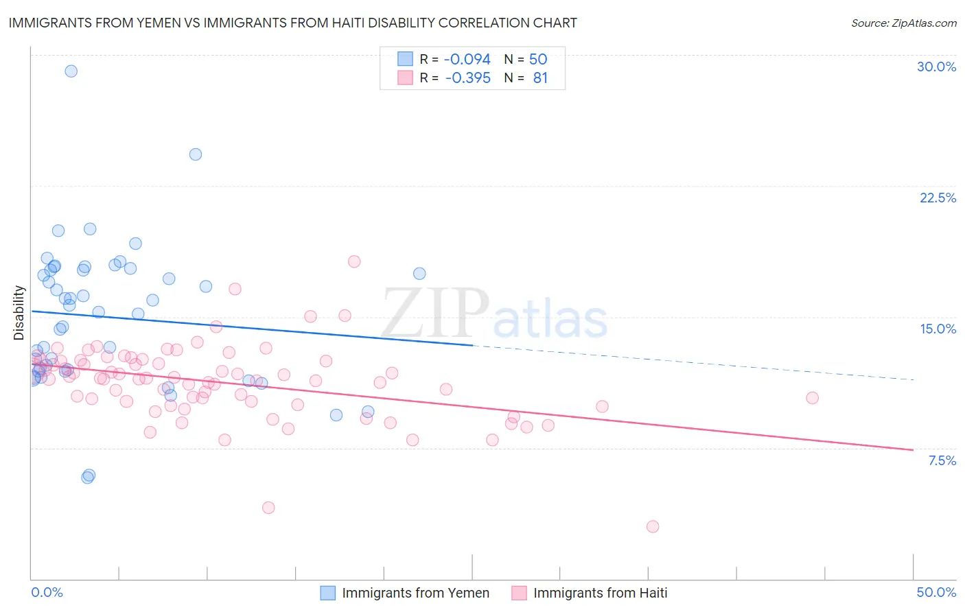 Immigrants from Yemen vs Immigrants from Haiti Disability