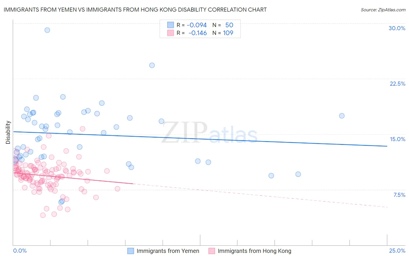 Immigrants from Yemen vs Immigrants from Hong Kong Disability