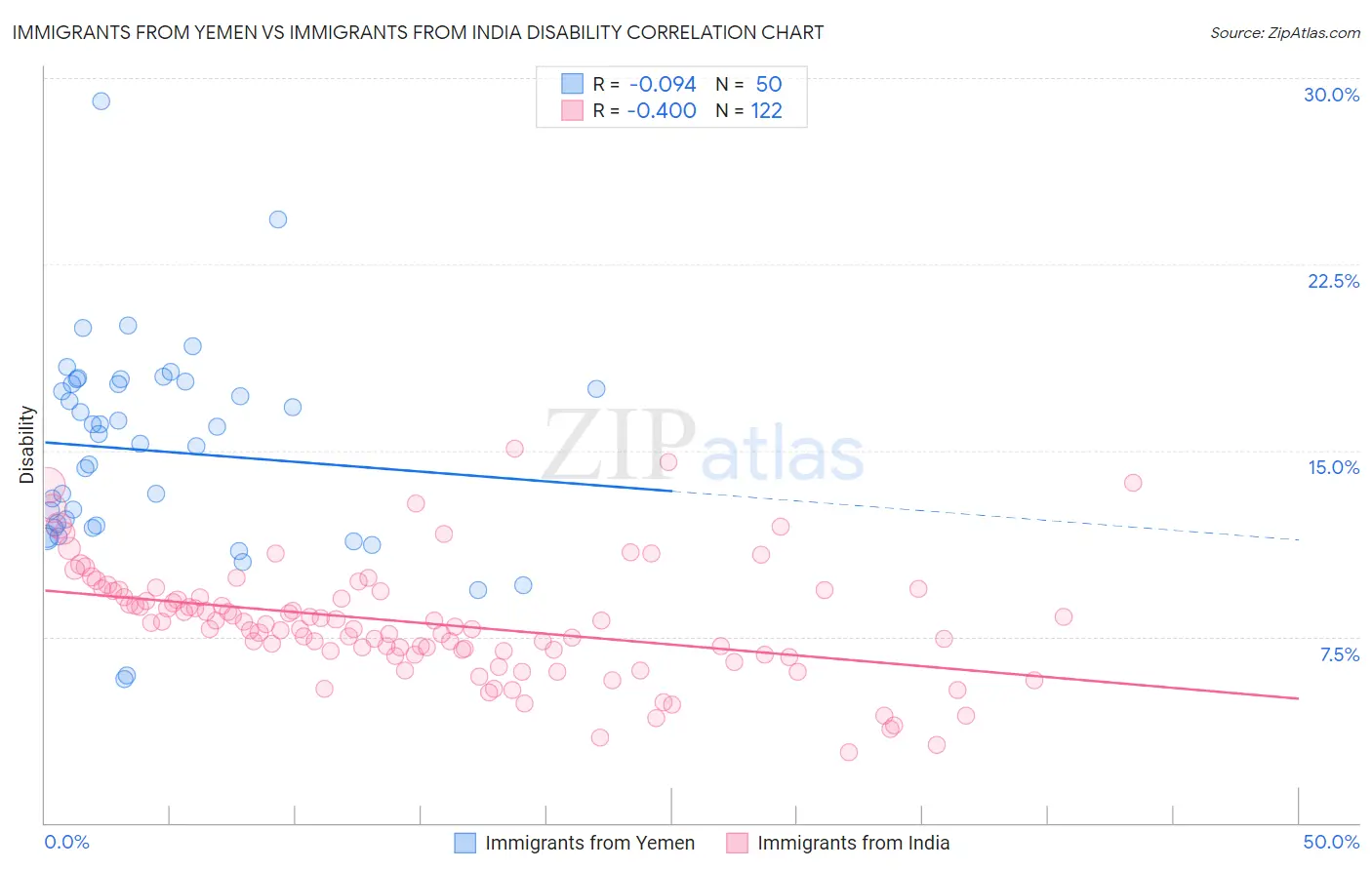 Immigrants from Yemen vs Immigrants from India Disability