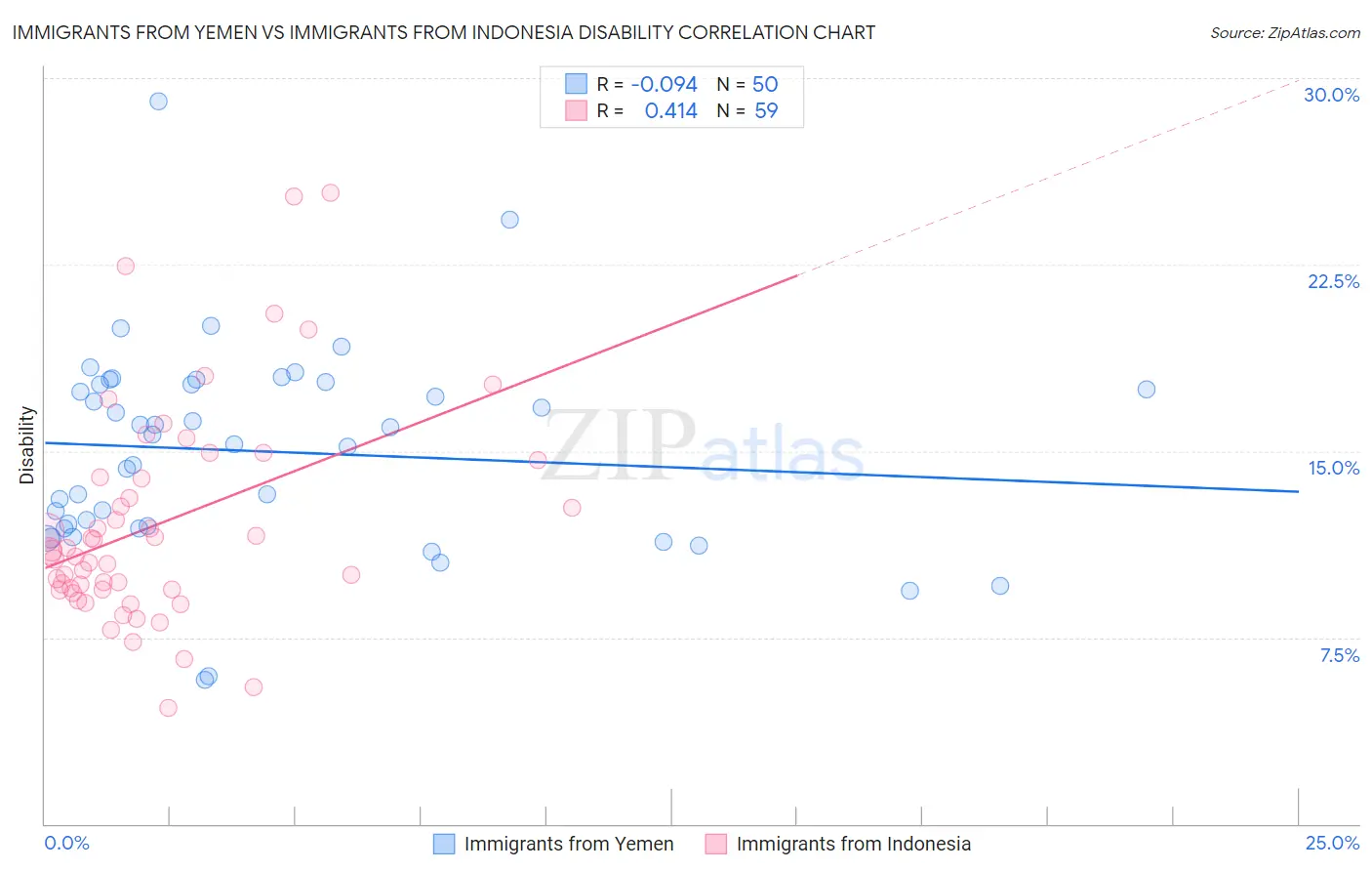 Immigrants from Yemen vs Immigrants from Indonesia Disability