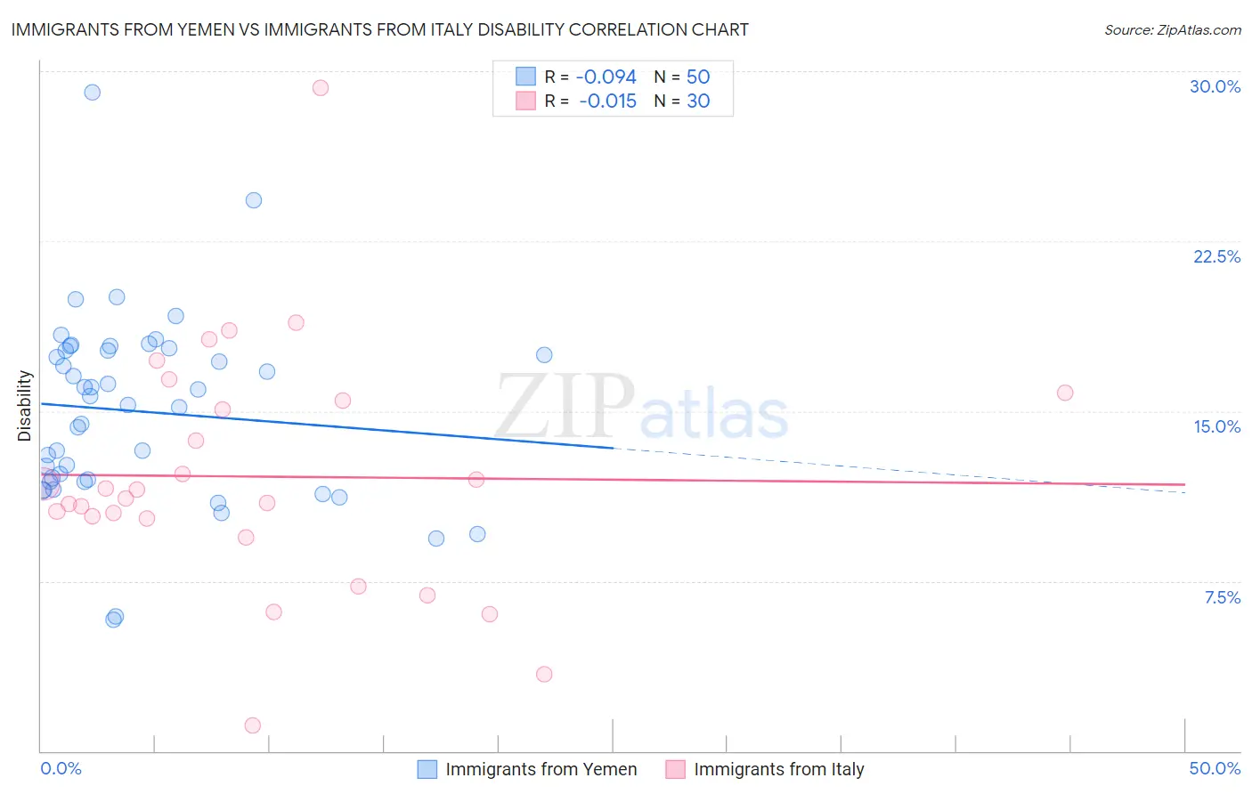 Immigrants from Yemen vs Immigrants from Italy Disability