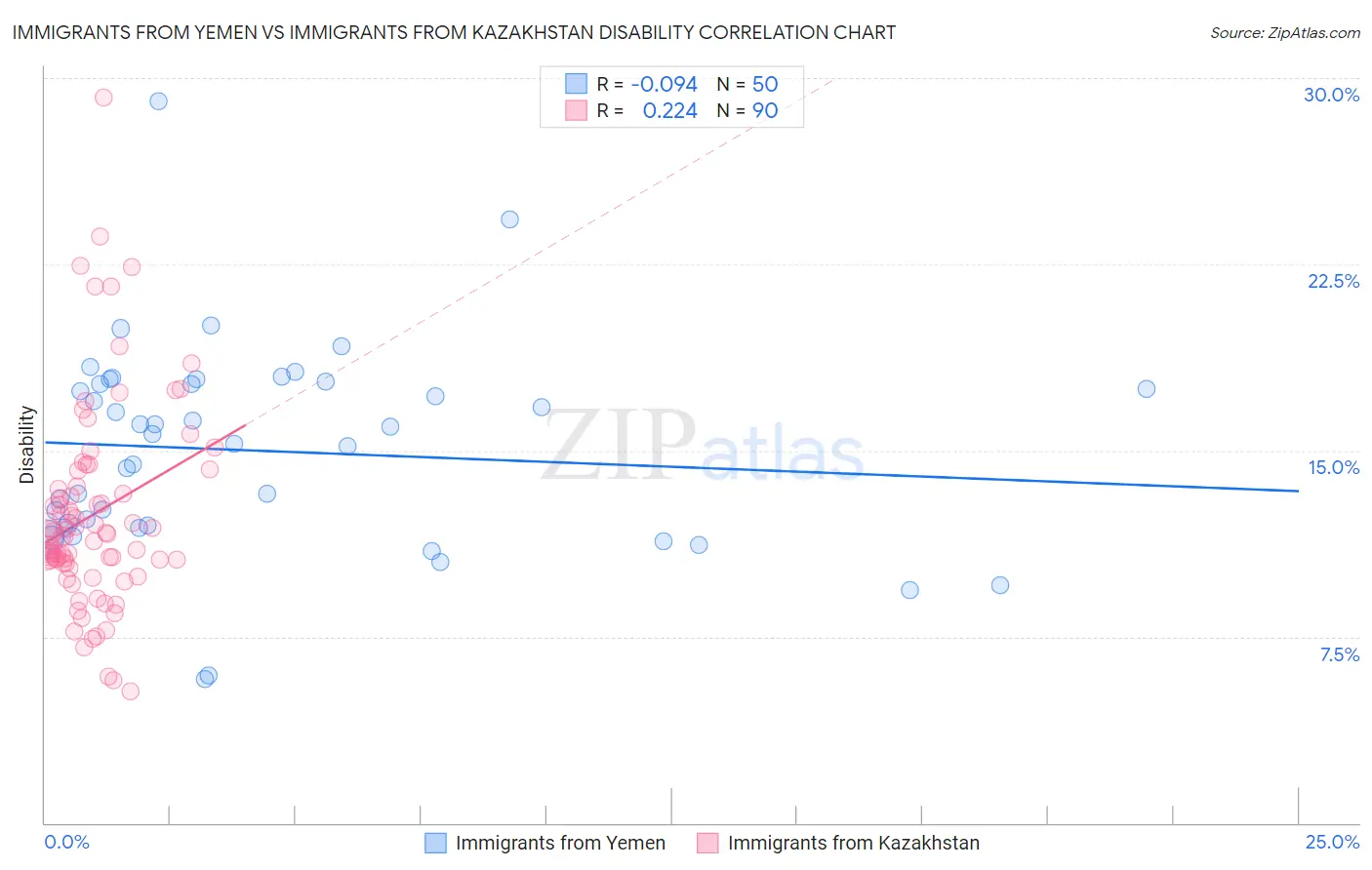 Immigrants from Yemen vs Immigrants from Kazakhstan Disability