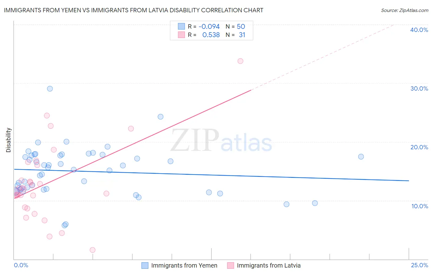 Immigrants from Yemen vs Immigrants from Latvia Disability