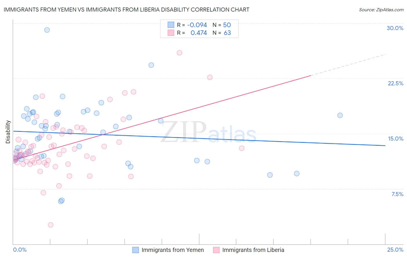 Immigrants from Yemen vs Immigrants from Liberia Disability