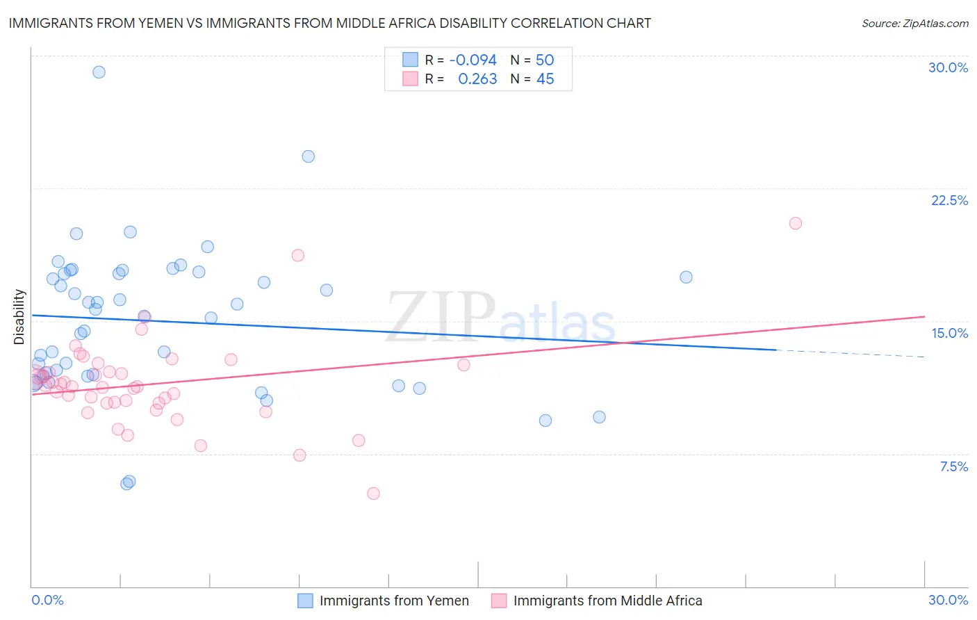 Immigrants from Yemen vs Immigrants from Middle Africa Disability
