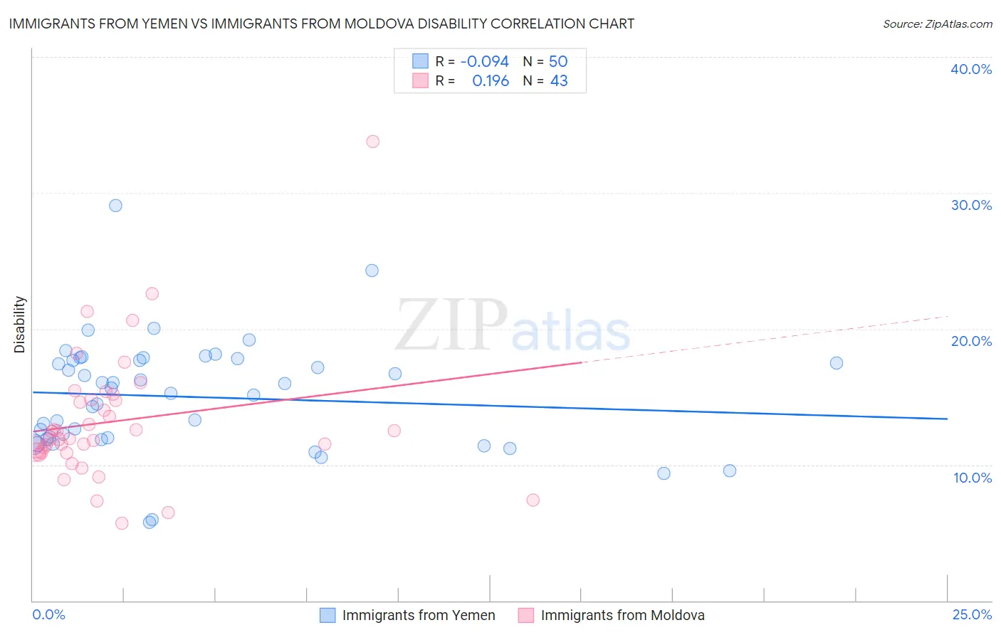 Immigrants from Yemen vs Immigrants from Moldova Disability