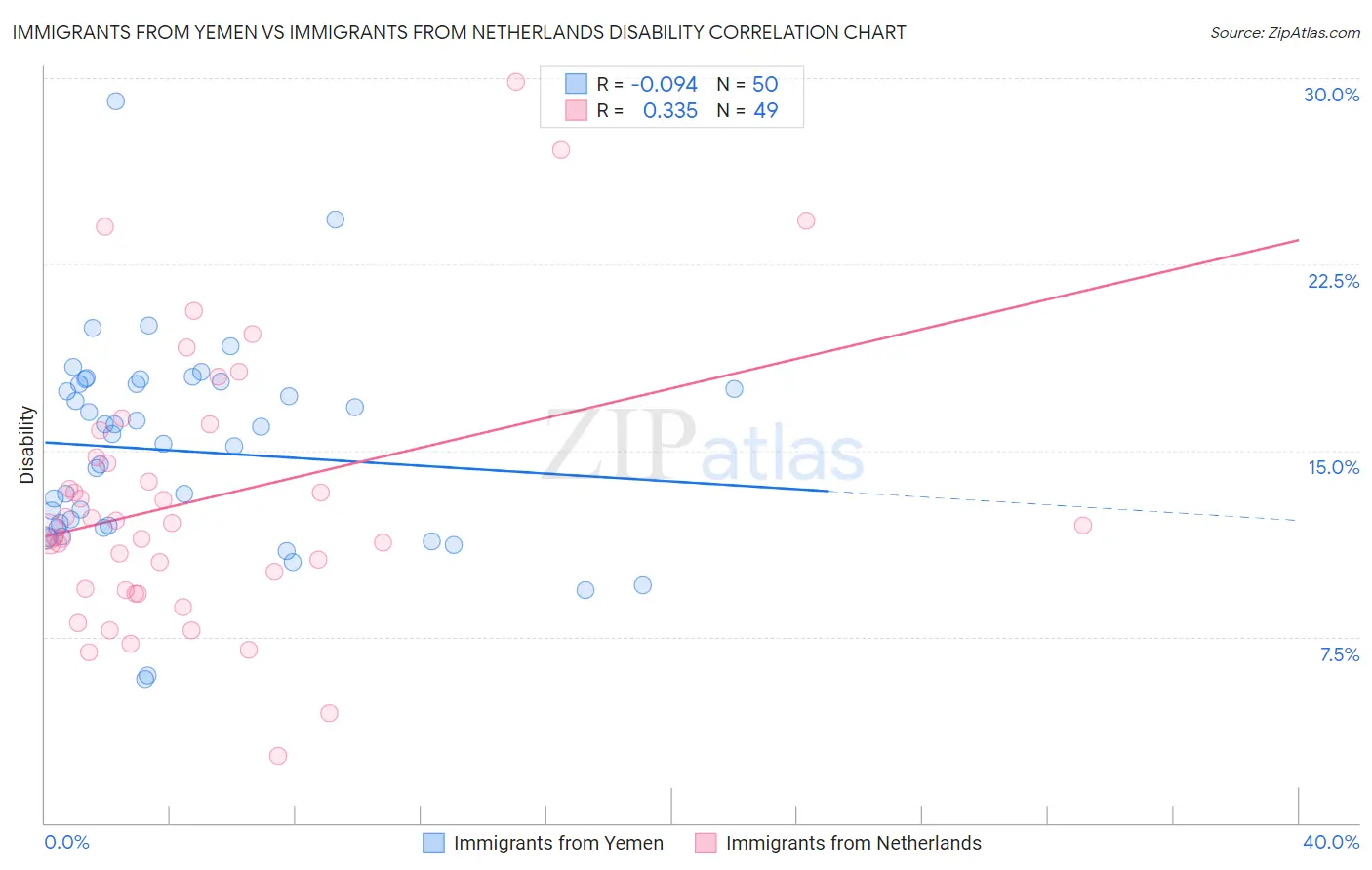Immigrants from Yemen vs Immigrants from Netherlands Disability