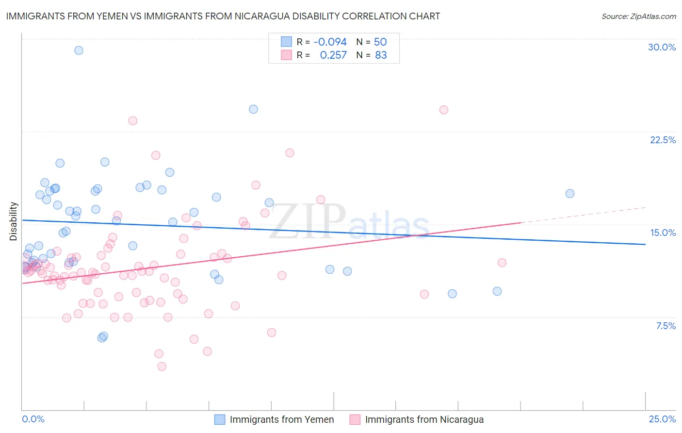 Immigrants from Yemen vs Immigrants from Nicaragua Disability